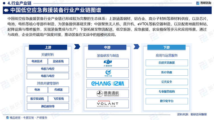 中國(guó)低空應(yīng)急救援裝備行業(yè)產(chǎn)業(yè)鏈已形成較為完整的生態(tài)體系：上游涵蓋鋼材、鋁合金、高分子材料等原材料供應(yīng)，以及芯片、電池、電機(jī)等核心零部件制造，為裝備提供基礎(chǔ)支撐；中游聚焦無(wú)人機(jī)、直升機(jī)、eVTOL等航空器制造，以及配套地面控制站、起降設(shè)施與維修服務(wù)，實(shí)現(xiàn)裝備集成與生產(chǎn)；下游拓展至物流配送、低空旅游、應(yīng)急救援、農(nóng)業(yè)植保等多元化應(yīng)用場(chǎng)景，通過(guò)與政府、企業(yè)及終端用戶深度對(duì)接，推動(dòng)裝備在實(shí)戰(zhàn)中的規(guī)模化應(yīng)用。