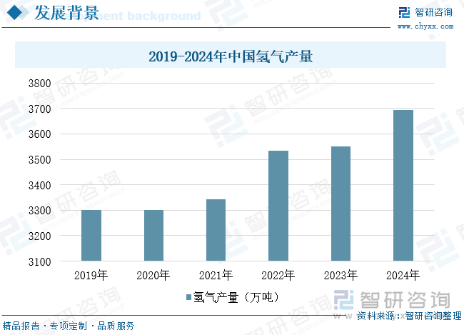 2019-2024年中國氫氣產(chǎn)量
