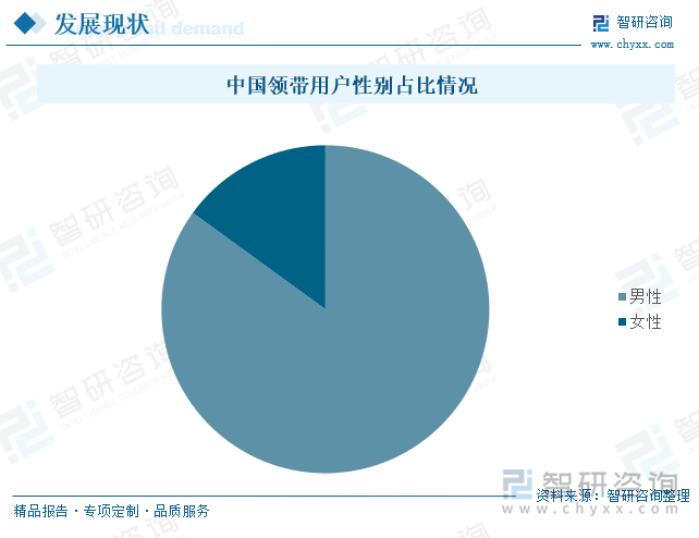 中國領(lǐng)帶用戶性別占比情況