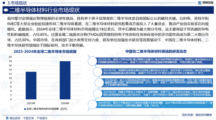 面對摩爾定律逼近物理極限的全球性挑戰(zhàn)，具有單個原子層厚度的二維半導(dǎo)體是目前國際公認的破局關(guān)鍵。臺積電、英特爾和 IMEC等大型企業(yè)紛紛加速布局二維半導(dǎo)體賽道，在二維半導(dǎo)體材料研究和集成方面投入了大量資金，推動產(chǎn)業(yè)由實驗室邁向規(guī)?；?。數(shù)據(jù)顯示，2024年全球二維半導(dǎo)體材料市場規(guī)模達18億美元，其中石墨烯為最大細分市場，這主要得益于其優(yōu)越的導(dǎo)電性和機械強度，占比45%。過渡金屬二硫族化合物(TMDs)因其獨特的電子性質(zhì)和在各種應(yīng)用中的多功能性而成為第二大細分市場，占比30%。中國市場，在政府部門加大政策支持力度、研發(fā)單位加強技術(shù)研發(fā)等因素驅(qū)動下，中國在二維半導(dǎo)體材料、二維半導(dǎo)體研究領(lǐng)域處于國際前列，技術(shù)不斷突破。