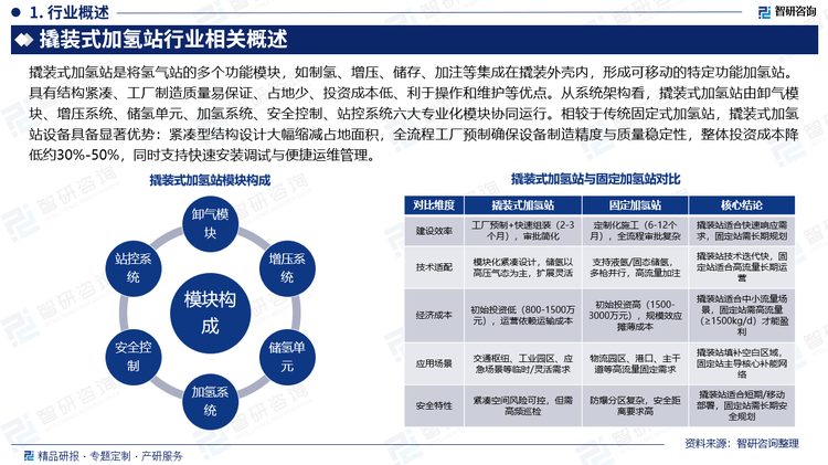 撬裝式加氫站是將氫氣站的多個功能模塊，如制氫、增壓、儲存、加注等集成在撬裝外殼內(nèi)，形成可移動的特定功能加氫站。具有結(jié)構(gòu)緊湊、工廠制造質(zhì)量易保證、占地少、投資成本低、利于操作和維護等優(yōu)點。從系統(tǒng)架構(gòu)看，撬裝式加氫站由卸氣模塊、增壓系統(tǒng)、儲氫單元、加氫系統(tǒng)、安全控制、站控系統(tǒng)六大專業(yè)化模塊協(xié)同運行。相較于傳統(tǒng)固定式加氫站，撬裝式加氫站設(shè)備具備顯著優(yōu)勢：緊湊型結(jié)構(gòu)設(shè)計大幅縮減占地面積，全流程工廠預(yù)制確保設(shè)備制造精度與質(zhì)量穩(wěn)定性，整體投資成本降低約30%-50%，同時支持快速安裝調(diào)試與便捷運維管理。