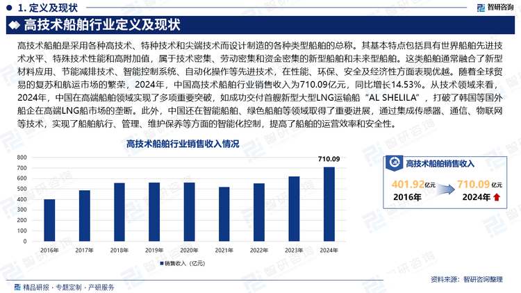 隨著全球貿(mào)易的復蘇和航運市場的繁榮，2024年，中國高技術船舶行業(yè)銷售收入為710.09億元，同比增長14.53%。從技術領域來看，2024年，中國在高端船舶領域?qū)崿F(xiàn)了多項重要突破，如成功交付首艘新型大型LNG運輸船“AL SHELILA”，打破了韓國等國外船企在高端LNG船市場的壟斷。此外，中國還在智能船舶、綠色船舶等領域取得了重要進展，通過集成傳感器、通信、物聯(lián)網(wǎng)等技術，實現(xiàn)了船舶航行、管理、維護保養(yǎng)等方面的智能化控制，提高了船舶的運營效率和安全性。