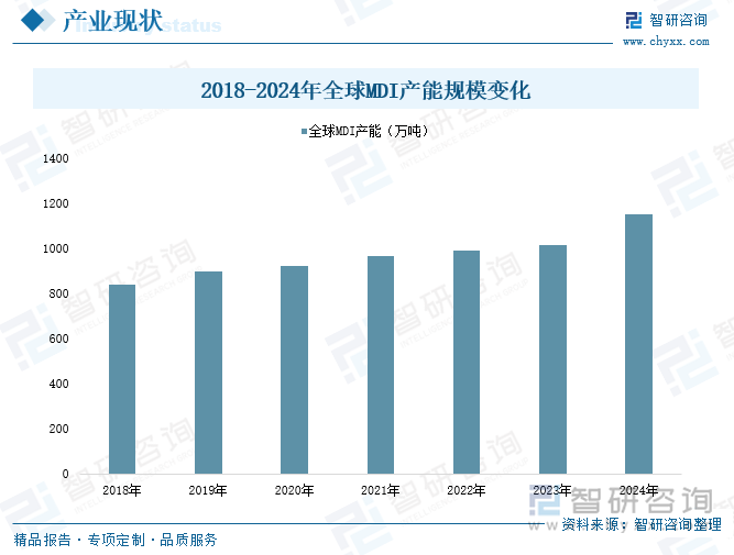 2018-2024年全球MDI產(chǎn)能規(guī)模變化