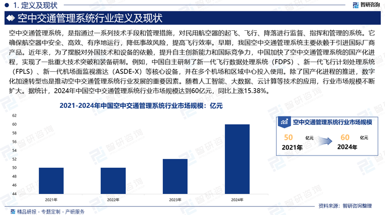 早期，我國空中交通管理系統(tǒng)主要依賴于引進國際廠商產(chǎn)品。近年來，為了擺脫對外國技術和設備的依賴，提升自主創(chuàng)新能力和國際競爭力，中國加快了空中交通管理系統(tǒng)的國產(chǎn)化進程，實現(xiàn)了一批重大技術突破和裝備研制。例如，中國自主研制了新一代飛行數(shù)據(jù)處理系統(tǒng)（FDPS）、新一代飛行計劃處理系統(tǒng)（FPLS）、新一代機場面監(jiān)視雷達（ASDE-X）等核心設備，并在多個機場和區(qū)域中心投入使用。除了國產(chǎn)化進程的推進，數(shù)字化加速轉(zhuǎn)型也是推動空中交通管理系統(tǒng)行業(yè)發(fā)展的重要因素。隨著人工智能、大數(shù)據(jù)、云計算等技術的應用，行業(yè)市場規(guī)模不斷擴大。據(jù)統(tǒng)計，2024年中國空中交通管理系統(tǒng)行業(yè)市場規(guī)模達到60億元，同比上漲15.38%。