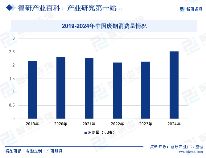 2019-2024年中国废钢消费量情况