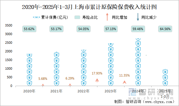 2020年-2025年1-3月上海市累計原保險保費收入統(tǒng)計圖