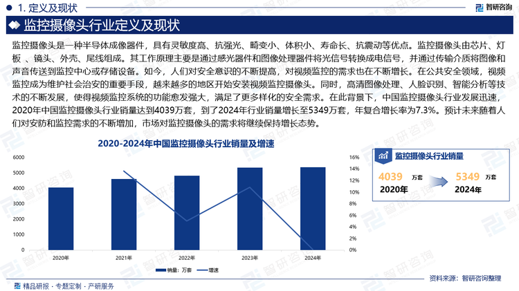 如今，人們對安全意識的不斷提高，對視頻監(jiān)控的需求也在不斷增長。在公共安全領域，視頻監(jiān)控成為維護社會治安的重要手段，越來越多的地區(qū)開始安裝視頻監(jiān)控攝像頭。同時，高清圖像處理、人臉識別、智能分析等技術的不斷發(fā)展，使得視頻監(jiān)控系統(tǒng)的功能愈發(fā)強大，滿足了更多樣化的安全需求。在此背景下，中國監(jiān)控攝像頭行業(yè)發(fā)展迅速，2020年中國監(jiān)控攝像頭行業(yè)銷量達到4039萬套，到了2024年行業(yè)銷量增長至5349萬套，年復合增長率為7.3%。預計未來隨著人們對安防和監(jiān)控需求的不斷增加，市場對監(jiān)控攝像頭的需求將繼續(xù)保持增長態(tài)勢。