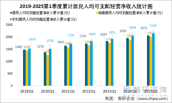 2019-2025第1季度累計居民人均可支配經營凈收入統(tǒng)計圖