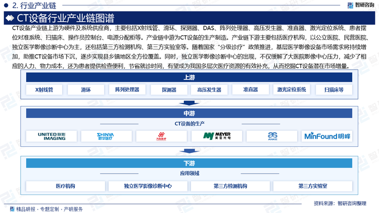 CT設(shè)備產(chǎn)業(yè)鏈上游為硬件及系統(tǒng)供應(yīng)商，主要包括X射線管、滑環(huán)、探測器、DAS、陣列處理器、高壓發(fā)生器、準(zhǔn)直器、激光定位系統(tǒng)、患者擺位對準(zhǔn)系統(tǒng)、掃描床、操作員控制臺、電源分配柜等。產(chǎn)業(yè)鏈中游為CT設(shè)備的生產(chǎn)制造。產(chǎn)業(yè)鏈下游主要包括醫(yī)療機構(gòu)，以公立醫(yī)院、民營醫(yī)院、獨立醫(yī)學(xué)影像診斷中心為主，還包括第三方檢測機構(gòu)、第三方實驗室等。隨著國家“分級診療”政策推進，基層醫(yī)學(xué)影像設(shè)備市場需求將持續(xù)增加，助推CT設(shè)備市場下沉，逐步實現(xiàn)縣鄉(xiāng)鎮(zhèn)地區(qū)全方位覆蓋。同時，獨立醫(yī)學(xué)影像診斷中心的出現(xiàn)，不僅緩解了大醫(yī)院影像中心壓力，減少了相應(yīng)的人力、物力成本，還為患者提供檢查便利，節(jié)省就診時間，有望成為我國多層次醫(yī)療資源的有效補充，從而挖掘CT設(shè)備潛在市場增量。