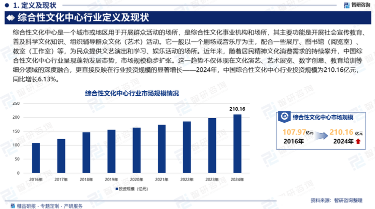 近年來，隨著居民精神文化消費(fèi)需求的持續(xù)攀升，中國綜合性文化中心行業(yè)呈現(xiàn)蓬勃發(fā)展態(tài)勢，市場規(guī)模穩(wěn)步擴(kuò)張。這一趨勢不僅體現(xiàn)在文化演藝、藝術(shù)展覽、數(shù)字創(chuàng)意、教育培訓(xùn)等細(xì)分領(lǐng)域的深度融合，更直接反映在行業(yè)投資規(guī)模的顯著增長——2024年，中國綜合性文化中心行業(yè)投資規(guī)模為210.16億元，同比增長6.13%。技術(shù)革新成為推動(dòng)行業(yè)升級(jí)的核心引擎。VR/AR、AI等前沿技術(shù)正深度賦能產(chǎn)業(yè)鏈各環(huán)節(jié)：在內(nèi)容生產(chǎn)端，AI輔助創(chuàng)作工具加速優(yōu)質(zhì)IP孵化，數(shù)字孿生技術(shù)實(shí)現(xiàn)文化遺產(chǎn)的精準(zhǔn)復(fù)原；在呈現(xiàn)形式上，沉浸式演藝通過全息投影與實(shí)時(shí)交互打破傳統(tǒng)舞臺(tái)邊界，虛擬展覽依托三維建模與云端渲染構(gòu)建無界文化空間；在用戶體驗(yàn)層面，智能導(dǎo)覽系統(tǒng)結(jié)合大數(shù)據(jù)分析提供個(gè)性化服務(wù)，元宇宙場景應(yīng)用更開創(chuàng)了“虛實(shí)共生”的文旅消費(fèi)新模式。這些技術(shù)融合不僅重塑了文化內(nèi)容的創(chuàng)新范式，更催生出數(shù)字演藝、云上展廳、AI藝術(shù)教育等新型業(yè)態(tài)，為公眾帶來跨越時(shí)空的文化參與感與沉浸式體驗(yàn)。