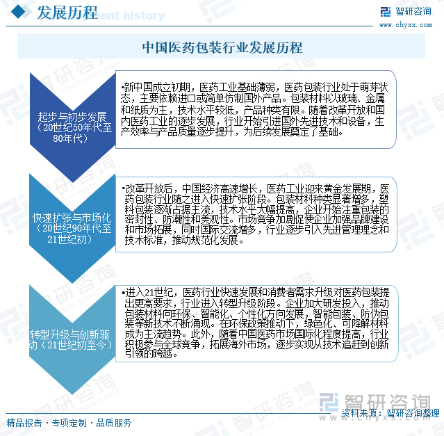 中國醫(yī)藥包裝行業(yè)發(fā)展歷程