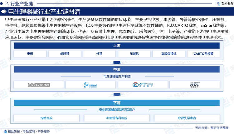電生理器械行業(yè)產(chǎn)業(yè)鏈上游為核心部件、生產(chǎn)設(shè)備及軟件輔助供應(yīng)環(huán)節(jié)，主要包括電極、單腔管、外管等核心部件，壓握機(jī)、拉伸機(jī)、高頻焊接機(jī)等電生理器械生產(chǎn)設(shè)備，以及主要為心臟電生理標(biāo)測(cè)系統(tǒng)的軟件輔助，包括CARTO系統(tǒng)、EnSite系統(tǒng)等。產(chǎn)業(yè)鏈中游為電生理器械生產(chǎn)制造環(huán)節(jié)，代表廠商有微電生理、惠泰醫(yī)療、樂普醫(yī)療、錦江電子等。產(chǎn)業(yè)鏈下游為電生理器械應(yīng)用環(huán)節(jié)，主要是綜合醫(yī)院、心血管?？漆t(yī)院等各級(jí)醫(yī)院利用電生理器械為患有快速性心律失常病癥的患者提供電生理手術(shù)。