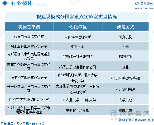 按建設(shè)模式分國家重點實驗室類型情況