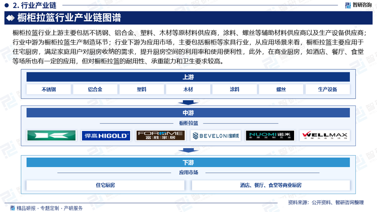 橱柜拉篮行业上游主要包括不锈钢、铝合金、塑料、木材等原材料供应商，涂料、螺丝等辅助材料供应商以及生产设备供应商；行业中游为橱柜拉篮生产制造环节；行业下游为应用市场，主要包括橱柜等家具行业，从应用场景来看，橱柜拉篮主要应用于住宅厨房，满足家庭用户对厨房收纳的需求，提升厨房空间的利用率和使用便利性，此外，在商业厨房，如酒店、餐厅、食堂等场所也有一定的应用，但对橱柜拉篮的耐用性、承重能力和卫生要求较高。