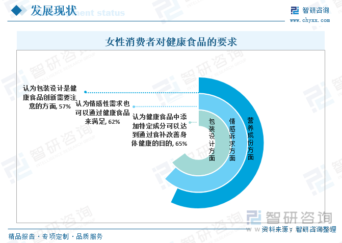 女性消費者對健康食品的要求