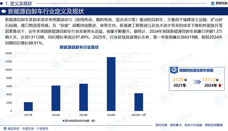 新能源自卸車是指采用非傳統(tǒng)燃油動力（如純電動、燃料電池、混合動力等）驅(qū)動的自卸車，主要用于城建渣土運輸、礦山砂石短倒、港口物流等場景。在“雙碳”戰(zhàn)略持續(xù)推進、政策支持、新基建工程推進以及技術(shù)進步帶來的成本下降和性能提升等因素推動下，近年來我國新能源自卸車行業(yè)發(fā)展勢頭迅猛，銷量不斷攀升。據(jù)統(tǒng)計，2024年我國新能源自卸車銷量已突破1.3萬輛大關(guān)，達到13112輛，同比增長率高達97.89%；2025年，行業(yè)延續(xù)高速增長態(tài)勢，第一季度銷量達到4319輛，相較2024年同期同比增長68.91%。