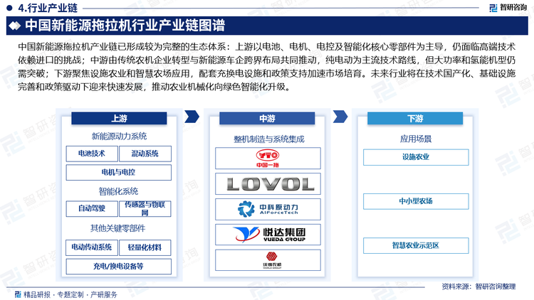 中國(guó)新能源拖拉機(jī)產(chǎn)業(yè)鏈已形成較為完整的生態(tài)體系：上游以電池、電機(jī)、電控及智能化核心零部件為主導(dǎo)，仍面臨高端技術(shù)依賴進(jìn)口的挑戰(zhàn)；中游由傳統(tǒng)農(nóng)機(jī)企業(yè)轉(zhuǎn)型與新能源車企跨界布局共同推動(dòng)，純電動(dòng)為主流技術(shù)路線，但大功率和氫能機(jī)型仍需突破；下游聚焦設(shè)施農(nóng)業(yè)和智慧農(nóng)場(chǎng)應(yīng)用，配套充換電設(shè)施和政策支持加速市場(chǎng)培育。未來(lái)行業(yè)將在技術(shù)國(guó)產(chǎn)化、基礎(chǔ)設(shè)施完善和政策驅(qū)動(dòng)下迎來(lái)快速發(fā)展，推動(dòng)農(nóng)業(yè)機(jī)械化向綠色智能化升級(jí)。