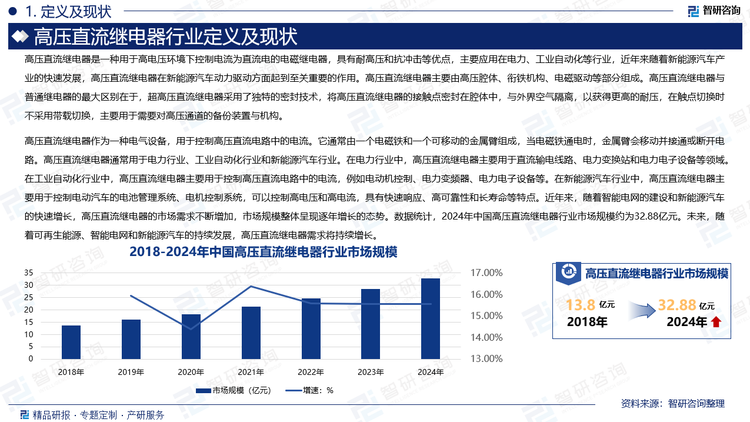 高壓直流繼電器作為一種電氣設備，用于控制高壓直流電路中的電流。它通常由一個電磁鐵和一個可移動的金屬臂組成，當電磁鐵通電時，金屬臂會移動并接通或斷開電路。高壓直流繼電器通常用于電力行業(yè)、工業(yè)自動化行業(yè)和新能源汽車行業(yè)。在電力行業(yè)中，高壓直流繼電器主要用于直流輸電線路、電力變換站和電力電子設備等領域。在工業(yè)自動化行業(yè)中，高壓直流繼電器主要用于控制高壓直流電路中的電流，例如電動機控制、電力變頻器、電力電子設備等。在新能源汽車行業(yè)中，高壓直流繼電器主要用于控制電動汽車的電池管理系統(tǒng)、電機控制系統(tǒng)，可以控制高電壓和高電流，具有快速響應、高可靠性和長壽命等特點。近年來，隨著智能電網(wǎng)的建設和新能源汽車的快速增長，高壓直流繼電器的市場需求不斷增加，市場規(guī)模整體呈現(xiàn)逐年增長的態(tài)勢。數(shù)據(jù)統(tǒng)計，2024年中國高壓直流繼電器行業(yè)市場規(guī)模約為32.88億元。未來，隨著可再生能源、智能電網(wǎng)和新能源汽車的持續(xù)發(fā)展，高壓直流繼電器需求將持續(xù)增長。