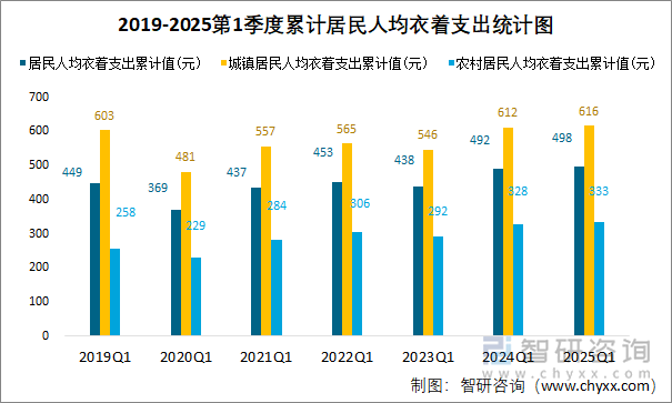 2019-2025第1季度累計居民人均衣著支出統(tǒng)計圖