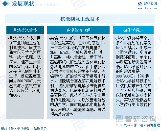 核能制氫主流技術(shù)