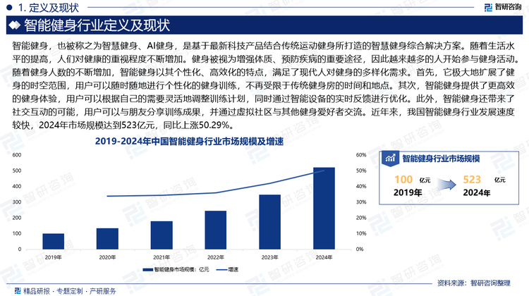 隨著生活水平的提高，人們對健康的重視程度不斷增加。健身被視為增強體質(zhì)、預(yù)防疾病的重要途徑，因此越來越多的人開始參與健身活動?。隨著健身人數(shù)的不斷增加，智能健身以其個性化、高效化的特點，滿足了現(xiàn)代人對健身的多樣化需求。首先，它極大地擴展了健身的時空范圍，用戶可以隨時隨地進行個性化的健身訓(xùn)練，不再受限于傳統(tǒng)健身房的時間和地點。其次，智能健身提供了更高效的健身體驗，用戶可以根據(jù)自己的需要靈活地調(diào)整訓(xùn)練計劃，同時通過智能設(shè)備的實時反饋進行優(yōu)化。此外，智能健身還帶來了社交互動的可能，用戶可以與朋友分享訓(xùn)練成果，并通過虛擬社區(qū)與其他健身愛好者交流。近年來，我國智能健身行業(yè)發(fā)展速度較快，2024年市場規(guī)模達到523億元，同比上漲50.29%。