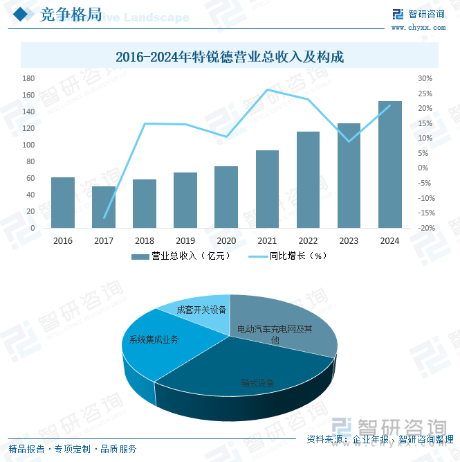 2016-2024年特銳德營業(yè)總收入及構(gòu)成