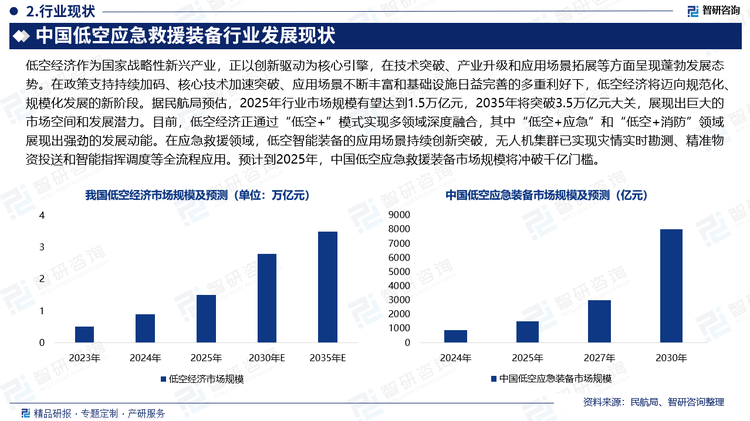 低空經(jīng)濟(jì)作為國(guó)家戰(zhàn)略性新興產(chǎn)業(yè)，正以創(chuàng)新驅(qū)動(dòng)為核心引擎，在技術(shù)突破、產(chǎn)業(yè)升級(jí)和應(yīng)用場(chǎng)景拓展等方面呈現(xiàn)蓬勃發(fā)展態(tài)勢(shì)。在政策支持持續(xù)加碼、核心技術(shù)加速突破、應(yīng)用場(chǎng)景不斷豐富和基礎(chǔ)設(shè)施日益完善的多重利好下，低空經(jīng)濟(jì)將邁向規(guī)范化、規(guī)?；l(fā)展的新階段。據(jù)民航局預(yù)估，2025年行業(yè)市場(chǎng)規(guī)模有望達(dá)到1.5萬(wàn)億元，2035年將突破3.5萬(wàn)億元大關(guān)，展現(xiàn)出巨大的市場(chǎng)空間和發(fā)展?jié)摿?。目前，低空?jīng)濟(jì)正通過(guò)“低空+”模式實(shí)現(xiàn)多領(lǐng)域深度融合，其中“低空+應(yīng)急”和“低空+消防”領(lǐng)域展現(xiàn)出強(qiáng)勁的發(fā)展動(dòng)能。在應(yīng)急救援領(lǐng)域，低空智能裝備的應(yīng)用場(chǎng)景持續(xù)創(chuàng)新突破，無(wú)人機(jī)集群已實(shí)現(xiàn)災(zāi)情實(shí)時(shí)勘測(cè)、精準(zhǔn)物資投送和智能指揮調(diào)度等全流程應(yīng)用。預(yù)計(jì)到2025年，中國(guó)低空應(yīng)急救援裝備市場(chǎng)規(guī)模將沖破千億門檻。