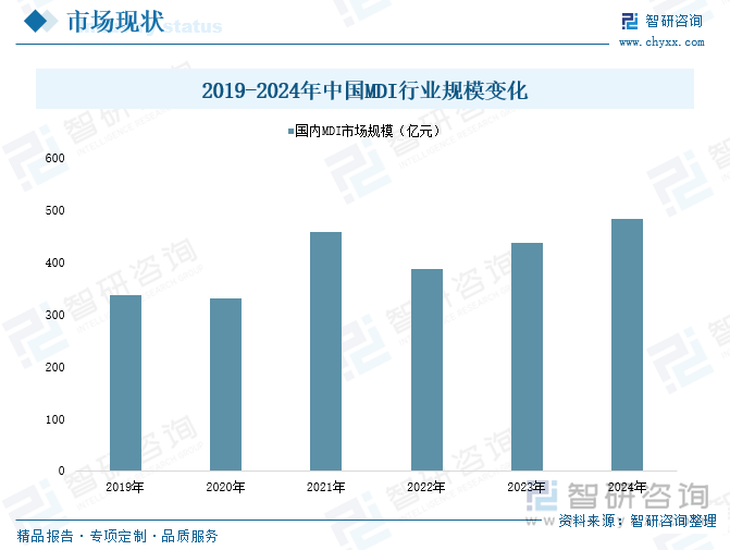 2019-2024年中國MDI行業(yè)規(guī)模變化