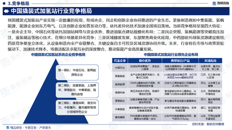 我國撬裝式加氫站產(chǎn)業(yè)實現(xiàn)一定數(shù)量的應(yīng)用，形成央企、民企和創(chuàng)新企業(yè)協(xié)同推進的產(chǎn)業(yè)生態(tài)。裝備制造商如中集氫能、氫楓能源，能源企業(yè)如東方電氣，以及創(chuàng)新企業(yè)如普發(fā)動力等，依托差異化技術(shù)加速全國項目落地。當(dāng)前競爭格局呈現(xiàn)四大特征：一是央企主導(dǎo)，中國石化等依托加油站網(wǎng)絡(luò)與資金優(yōu)勢，推進油氫合建站規(guī)?；季?；二是民企突圍，氫楓能源等突破高壓加注、液氫儲運等核心技術(shù)，在細分場景差異化競爭；三是區(qū)域梯度發(fā)展，東部聚焦商業(yè)化應(yīng)用，中西部依托綠氫資源建設(shè)樞紐；四是競爭壁壘立體化，從設(shè)備制造向全產(chǎn)業(yè)鏈整合、關(guān)鍵設(shè)備自主可控及區(qū)域資源協(xié)同升級。未來，行業(yè)將在市場與政策雙輪驅(qū)動下，加速技術(shù)降本、場景適配及多能互補的深度整合，推動氫能產(chǎn)業(yè)高質(zhì)量發(fā)展。