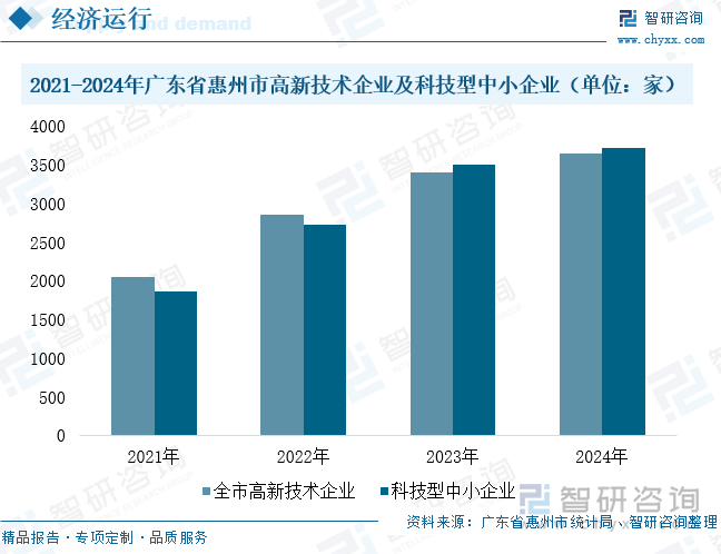 2021-2024年廣東省惠州市高新技術(shù)企業(yè)及科技型中小企業(yè)（單位：家）