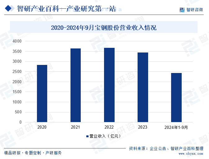 2020-2024年9月宝钢股份营业收入情况