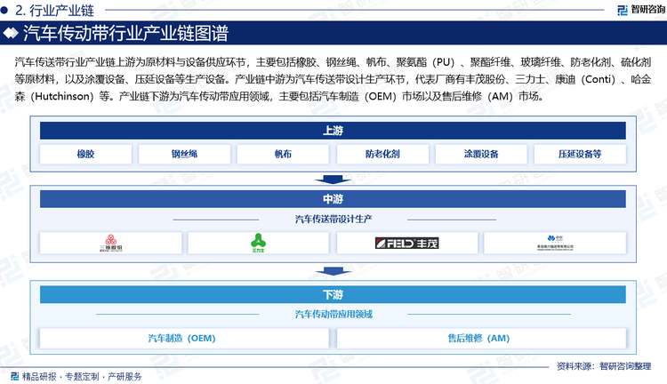 汽車(chē)傳送帶行業(yè)產(chǎn)業(yè)鏈上游為原材料與設(shè)備供應(yīng)環(huán)節(jié)，主要包括橡膠、鋼絲繩、帆布、聚氨酯（PU）、聚酯纖維、玻璃纖維、防老化劑、硫化劑等原材料，以及涂覆設(shè)備、壓延設(shè)備等生產(chǎn)設(shè)備。產(chǎn)業(yè)鏈中游為汽車(chē)傳送帶設(shè)計(jì)生產(chǎn)環(huán)節(jié)，代表廠商有豐茂股份、三力士、康迪（Conti）、哈金森（Hutchinson）等。產(chǎn)業(yè)鏈下游為汽車(chē)傳動(dòng)帶應(yīng)用領(lǐng)域，主要包括汽車(chē)制造（OEM）市場(chǎng)以及售后維修（AM）市場(chǎng)。