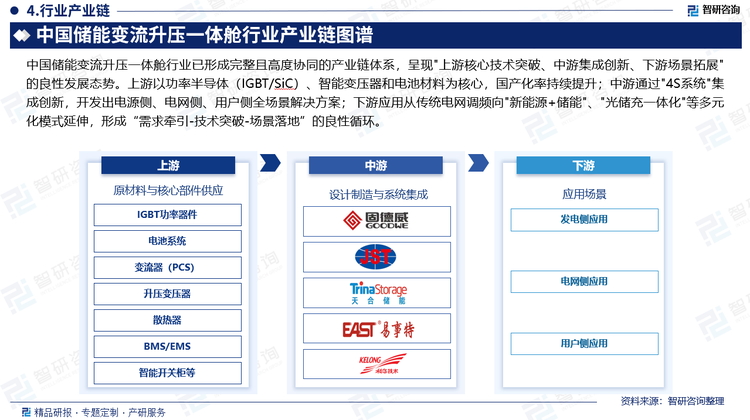 中國(guó)儲(chǔ)能變流升壓一體艙行業(yè)已形成完整且高度協(xié)同的產(chǎn)業(yè)鏈體系，呈現(xiàn)"上游核心技術(shù)突破、中游集成創(chuàng)新、下游場(chǎng)景拓展"的良性發(fā)展態(tài)勢(shì)。上游以功率半導(dǎo)體（IGBT/SiC）、智能變壓器和電池材料為核心，國(guó)產(chǎn)化率持續(xù)提升；中游通過(guò)"4S系統(tǒng)"集成創(chuàng)新，開(kāi)發(fā)出電源側(cè)、電網(wǎng)側(cè)、用戶側(cè)全場(chǎng)景解決方案；下游應(yīng)用從傳統(tǒng)電網(wǎng)調(diào)頻向"新能源+儲(chǔ)能"、"光儲(chǔ)充一體化"等多元化模式延伸，形成“需求牽引-技術(shù)突破-場(chǎng)景落地”的良性循環(huán)。