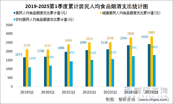 2019-2025第1季度累計居民人均食品煙酒支出統(tǒng)計圖