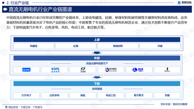 中國直流無刷電機行業(yè)已經(jīng)形成完整的產(chǎn)業(yè)鏈體系，上游由電磁線、硅鋼、絕緣材料和碳結(jié)鋼等關(guān)鍵原材料供應(yīng)商構(gòu)成，這些基礎(chǔ)材料的質(zhì)量直接決定了電機產(chǎn)品的核心性能；中游聚集了專業(yè)的直流無刷電機制造企業(yè)，通過技術(shù)創(chuàng)新不斷提升產(chǎn)品競爭力；下游則涵蓋汽車電子、白色家電、風(fēng)機、電動工具、航空航天等。