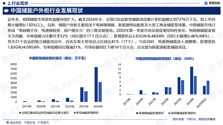 近年來，我國儲能市場裝機(jī)規(guī)模持續(xù)擴(kuò)大。截至2024年末，全國已投運(yùn)新型儲能項(xiàng)目累計裝機(jī)規(guī)模達(dá)到7376萬千瓦，較上年同期大幅增長130%以上。目前，儲能戶外柜主要應(yīng)用于電網(wǎng)側(cè)調(diào)頻、新能源電站配套及大型工商業(yè)儲能等場景。中國儲能市場已形成“電網(wǎng)側(cè)主導(dǎo)、電源側(cè)轉(zhuǎn)型、用戶側(cè)多元”的三維發(fā)展格局。2025年第一季度市場呈現(xiàn)顯著結(jié)構(gòu)性變化：電網(wǎng)側(cè)儲能表現(xiàn)尤為亮眼，功率規(guī)模占比攀升至52%（同比提升17個百分點(diǎn)），新增裝機(jī)達(dá)2.63GW/6.48GWh（同比大幅增長46%/68%），其中21個投運(yùn)的獨(dú)立儲能項(xiàng)目中，百兆瓦級大型項(xiàng)目占比高達(dá)81%（17個）。與此同時，電源側(cè)儲能進(jìn)入調(diào)整期，新增裝機(jī)1.83GW/4.09GWh，功率規(guī)模同比縮減31%，市場份額同比下降16個百分點(diǎn)，且全部為新能源配套儲能項(xiàng)目。