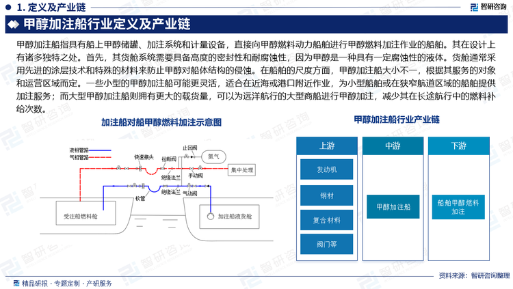 甲醇加注船指具有船上甲醇儲罐、加注系統(tǒng)和計(jì)量設(shè)備，直接向甲醇燃料動力船舶進(jìn)行甲醇燃料加注作業(yè)的船舶。其在設(shè)計(jì)上有諸多獨(dú)特之處。首先，其貨艙系統(tǒng)需要具備高度的密封性和耐腐蝕性，因?yàn)榧状际且环N具有一定腐蝕性的液體。貨艙通常采用先進(jìn)的涂層技術(shù)和特殊的材料來防止甲醇對船體結(jié)構(gòu)的侵蝕。在船舶的尺度方面，甲醇加注船大小不一，根據(jù)其服務(wù)的對象和運(yùn)營區(qū)域而定。一些小型的甲醇加注船可能更靈活，適合在近?；蚋劭诟浇鳂I(yè)，為小型船舶或在狹窄航道區(qū)域的船舶提供加注服務(wù)；而大型甲醇加注船則擁有更大的載貨量，可以為遠(yuǎn)洋航行的大型商船進(jìn)行甲醇加注，減少其在長途航行中的燃料補(bǔ)給次數(shù)。
