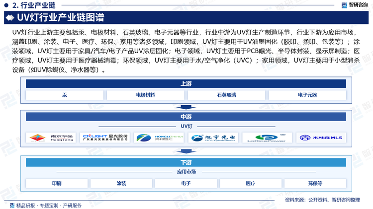 UV燈行業(yè)上游主要包括汞、電極材料、石英玻璃、電子元器等行業(yè)，行業(yè)中游為UV燈生產(chǎn)制造環(huán)節(jié)，行業(yè)下游為應(yīng)用市場，涵蓋印刷、涂裝、電子、醫(yī)療、環(huán)保、家用等諸多領(lǐng)域，印刷領(lǐng)域，UV燈主要用于UV油墨固化（膠印、柔印、包裝等）；涂裝領(lǐng)域，UV燈主要用于家具/汽車/電子產(chǎn)品UV涂層固化；電子領(lǐng)域，UV燈主要用于PCB曝光、半導(dǎo)體封裝、顯示屏制造；醫(yī)療領(lǐng)域，UV燈主要用于醫(yī)療器械消毒；環(huán)保領(lǐng)域，UV燈主要用于水/空氣凈化（UVC）；家用領(lǐng)域，UV燈主要用于小型消殺設(shè)備（如UV除螨儀、凈水器等）。