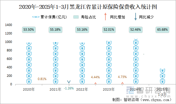 2020年-2025年1-3月黑龍江省累計原保險保費收入統(tǒng)計圖