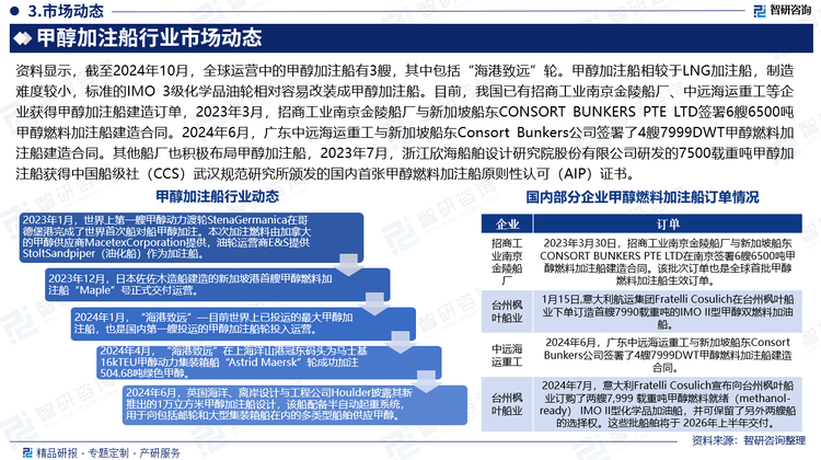 資料顯示，截至2024年10月，全球運(yùn)營中的甲醇加注船有3艘，其中包括“海港致遠(yuǎn)”輪。甲醇加注船相較于LNG加注船，制造難度較小，標(biāo)準(zhǔn)的IMO 3級化學(xué)品油輪相對容易改裝成甲醇加注船。目前，我國已有招商工業(yè)南京金陵船廠、中遠(yuǎn)海運(yùn)重工等企業(yè)獲得甲醇加注船建造訂單，2023年3月，招商工業(yè)南京金陵船廠與新加坡船東CONSORT BUNKERS PTE LTD簽署6艘6500噸甲醇燃料加注船建造合同。2024年6月，廣東中遠(yuǎn)海運(yùn)重工與新加坡船東Consort Bunkers公司簽署了4艘7999DWT甲醇燃料加注船建造合同。其他船廠也積極布局甲醇加注船，2023年7月，浙江欣海船舶設(shè)計(jì)研究院股份有限公司研發(fā)的7500載重噸甲醇加注船獲得中國船級社（CCS）武漢規(guī)范研究所頒發(fā)的國內(nèi)首張甲醇燃料加注船原則性認(rèn)可（AIP）證書。