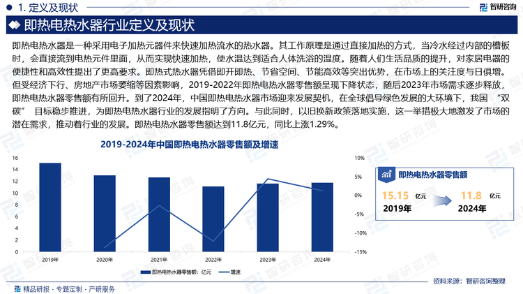 隨著人們生活品質(zhì)的提升，對家居電器的便捷性和高效性提出了更高要求。即熱式熱水器憑借即開即熱、節(jié)省空間、節(jié)能高效等突出優(yōu)勢，在市場上的關注度與日俱增。但受經(jīng)濟下行、房地產(chǎn)市場萎縮等因素影響，2019-2022年即熱電熱水器零售額呈現(xiàn)下降狀態(tài)，隨后2023年市場需求逐步釋放，即熱電熱水器零售額有所回升。到了2024年，中國即熱電熱水器市場迎來發(fā)展契機，在全球倡導綠色發(fā)展的大環(huán)境下，我國 “雙碳” 目標穩(wěn)步推進，為即熱電熱水器行業(yè)的發(fā)展指明了方向。與此同時，以舊換新政策落地實施，這一舉措極大地激發(fā)了市場的潛在需求，推動著行業(yè)的發(fā)展。即熱電熱水器零售額達到11.8億元，同比上漲1.29%。