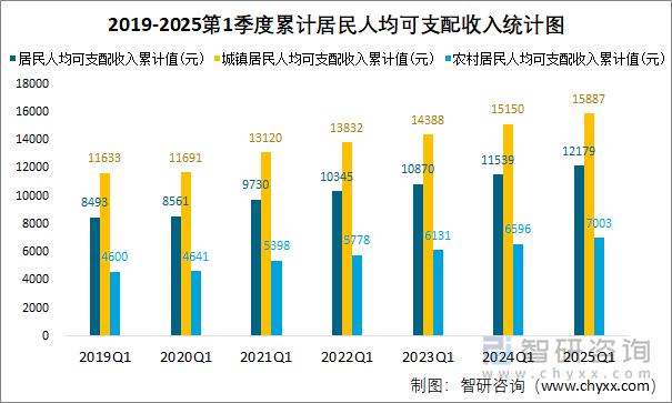 2019-2025第1季度累計(jì)居民人均可支配收入統(tǒng)計(jì)圖