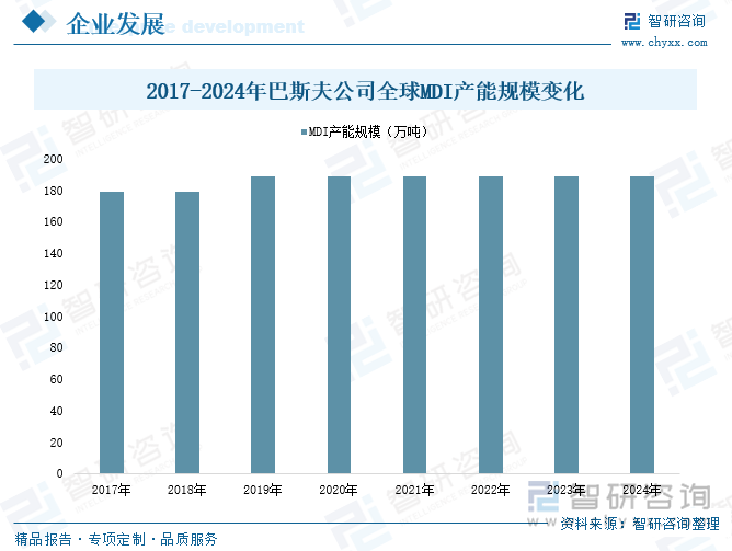2017-2024年巴斯夫公司全球MDI產(chǎn)能規(guī)模變化
