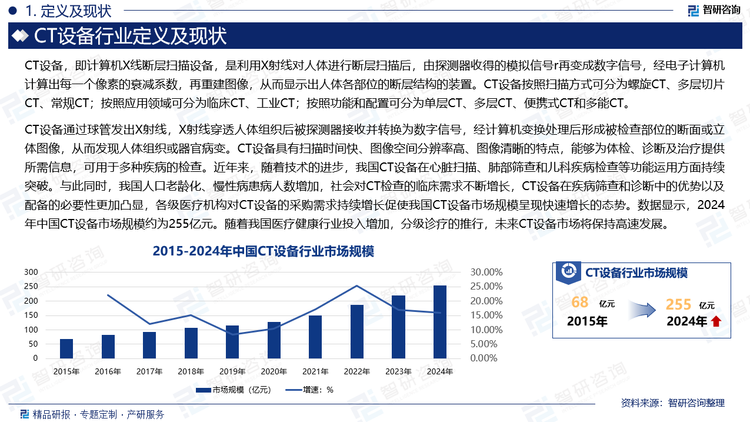 CT設(shè)備通過球管發(fā)出X射線，X射線穿透人體組織后被探測器接收并轉(zhuǎn)換為數(shù)字信號，經(jīng)計算機變換處理后形成被檢查部位的斷面或立體圖像，從而發(fā)現(xiàn)人體組織或器官病變。CT設(shè)備具有掃描時間快、圖像空間分辨率高、圖像清晰的特點，能夠為體檢、診斷及治療提供所需信息，可用于多種疾病的檢查。近年來，隨著技術(shù)的進步，我國CT設(shè)備在心臟掃描、肺部篩查和兒科疾病檢查等功能運用方面持續(xù)突破。與此同時，我國人口老齡化、慢性病患病人數(shù)增加，社會對CT檢查的臨床需求不斷增長，CT設(shè)備在疾病篩查和診斷中的優(yōu)勢以及配備的必要性更加凸顯，各級醫(yī)療機構(gòu)對CT設(shè)備的采購需求持續(xù)增長促使我國CT設(shè)備市場規(guī)模呈現(xiàn)快速增長的態(tài)勢。數(shù)據(jù)顯示，2024年中國CT設(shè)備市場規(guī)模約為255億元。隨著我國醫(yī)療健康行業(yè)投入增加，分級診療的推行，未來CT設(shè)備市場將保持高速發(fā)展。