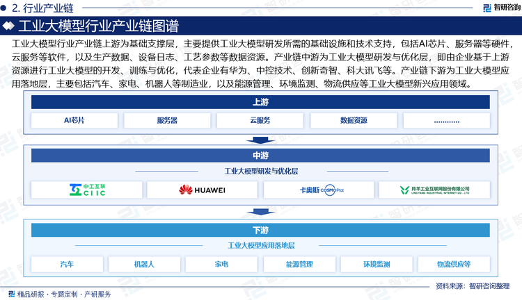 工業(yè)大模型行業(yè)產(chǎn)業(yè)鏈上游為基礎(chǔ)支撐層，主要提供工業(yè)大模型研發(fā)所需的基礎(chǔ)設(shè)施和技術(shù)支持，包括AI芯片、服務(wù)器等硬件，云服務(wù)等軟件，以及生產(chǎn)數(shù)據(jù)、設(shè)備日志、工藝參數(shù)等數(shù)據(jù)資源。產(chǎn)業(yè)鏈中游為工業(yè)大模型研發(fā)與優(yōu)化層，即由企業(yè)基于上游資源進(jìn)行工業(yè)大模型的開發(fā)、訓(xùn)練與優(yōu)化，代表企業(yè)有華為、中控技術(shù)、創(chuàng)新奇智、科大訊飛等。產(chǎn)業(yè)鏈下游為工業(yè)大模型應(yīng)用落地層，主要包括汽車、家電、機(jī)器人等制造業(yè)，以及能源管理、環(huán)境監(jiān)測、物流供應(yīng)等工業(yè)大模型新興應(yīng)用領(lǐng)域。
