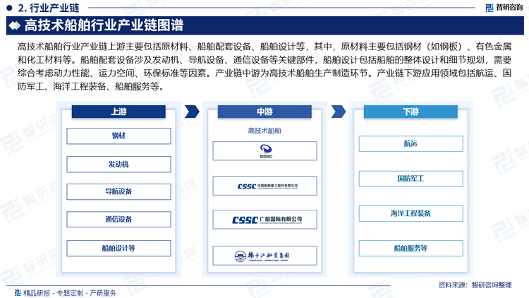 高技術船舶行業(yè)產(chǎn)業(yè)鏈上游主要包括原材料、船舶配套設備、船舶設計等，其中，原材料主要包括鋼材（如鋼板）、有色金屬和化工材料等。船舶配套設備涉及發(fā)動機、導航設備、通信設備等關鍵部件，船舶設計包括船舶的整體設計和細節(jié)規(guī)劃，需要綜合考慮動力性能、運力空間、環(huán)保標準等因素。產(chǎn)業(yè)鏈中游為高技術船舶生產(chǎn)制造環(huán)節(jié)。產(chǎn)業(yè)鏈下游應用領域包括航運、國防軍工、海洋工程裝備、船舶服務等。