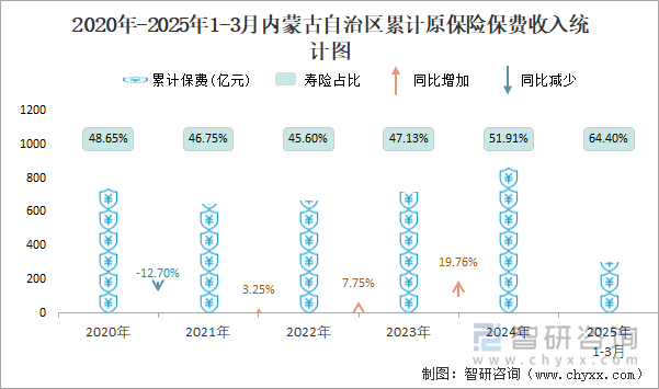 2020年-2025年1-3月內(nèi)蒙古自治區(qū)累計原保險保費收入統(tǒng)計圖