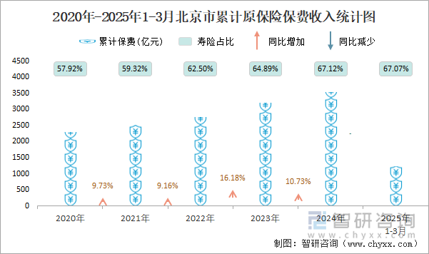 2020年-2025年1-3月北京市累計原保險保費收入統(tǒng)計圖