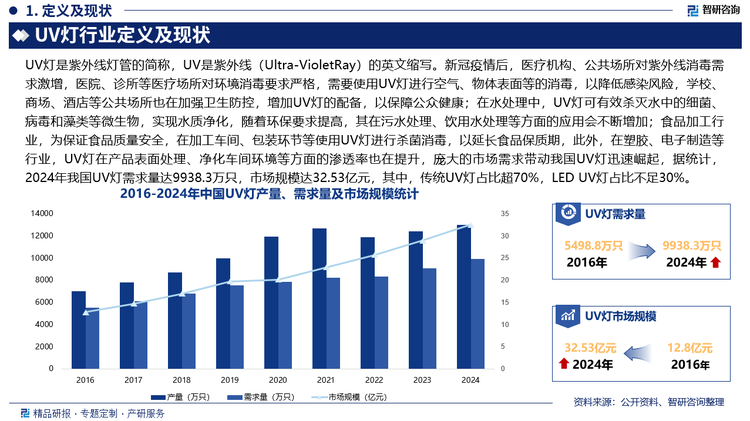 新冠疫情后，醫(yī)療機構(gòu)、公共場所對紫外線消毒需求激增，醫(yī)院、診所等醫(yī)療場所對環(huán)境消毒要求嚴(yán)格，需要使用UV燈進行空氣、物體表面等的消毒，以降低感染風(fēng)險，學(xué)校、商場、酒店等公共場所也在加強衛(wèi)生防控，增加UV燈的配備，以保障公眾健康；在水處理中，UV燈可有效殺滅水中的細菌、病毒和藻類等微生物，實現(xiàn)水質(zhì)凈化，隨著環(huán)保要求提高，其在污水處理、飲用水處理等方面的應(yīng)用會不斷增加；食品加工行業(yè)，為保證食品質(zhì)量安全，在加工車間、包裝環(huán)節(jié)等使用UV燈進行殺菌消毒，以延長食品保質(zhì)期，此外，在塑膠、電子制造等行業(yè)，UV燈在產(chǎn)品表面處理、凈化車間環(huán)境等方面的滲透率也在提升，龐大的市場需求帶動我國UV燈迅速崛起，據(jù)統(tǒng)計，2024年我國UV燈需求量達9938.3萬只，市場規(guī)模達32.53億元，其中，傳統(tǒng)UV燈占比超70%，LED UV燈占比不足30%。