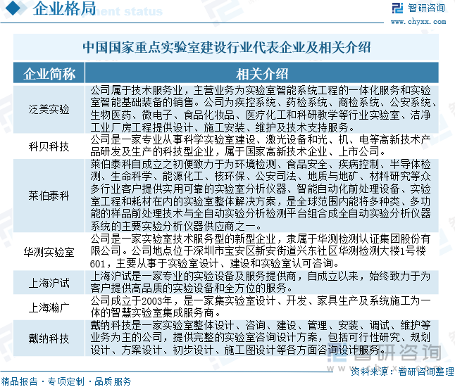 中國國家重點實驗室建設(shè)行業(yè)代表企業(yè)及相關(guān)介紹